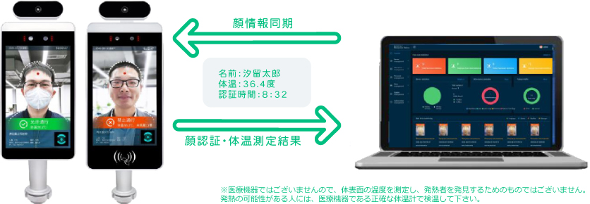 iFaceScanner アイフェイススキャナー AI顔認証・非接触タイプ体温検知ソリューション
